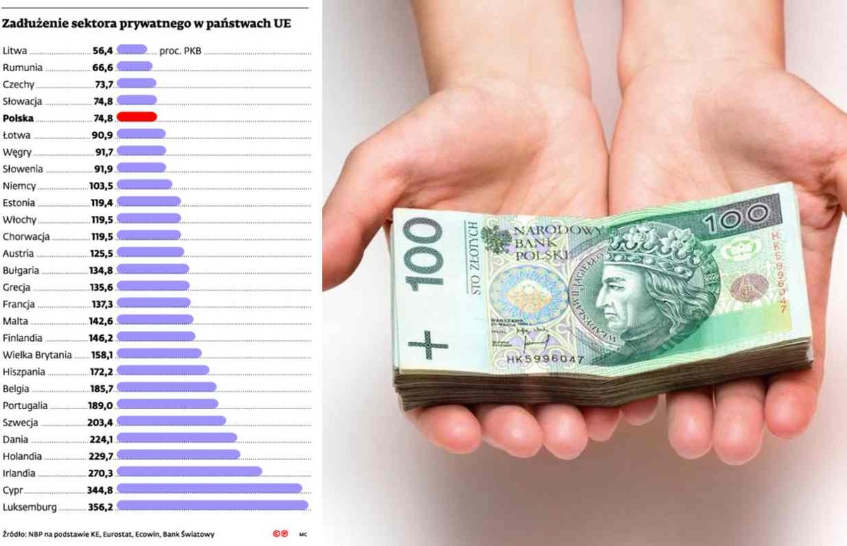 Zadłużenie sektora prywatnego w UE