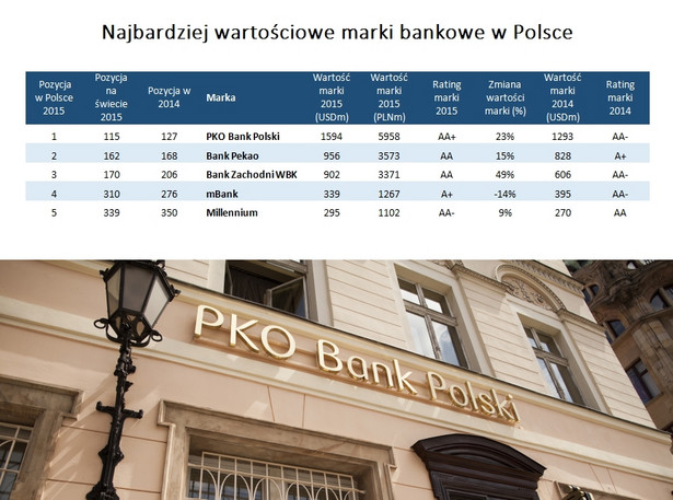 Najbardziej wartościowe marki bankowe w Polsce