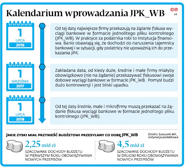 Kalendarium wprowadzania JPK_WB