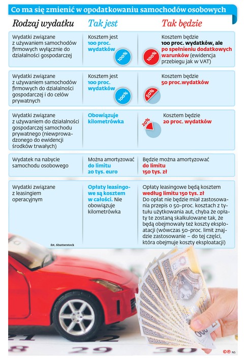 Auto W Firmie Zamiast Kilometrowki Beda Limity 50 Proc I 20 Proc Gazetaprawna Pl