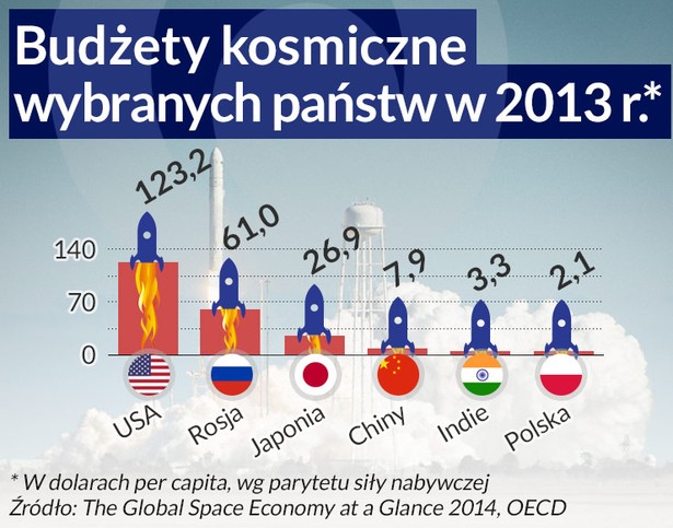 Budżety kosmiczne wybranych państw w 2013 roku (infografika Dariusz Gąszczyk/ CC by NASA Goddard Space Flight Center)