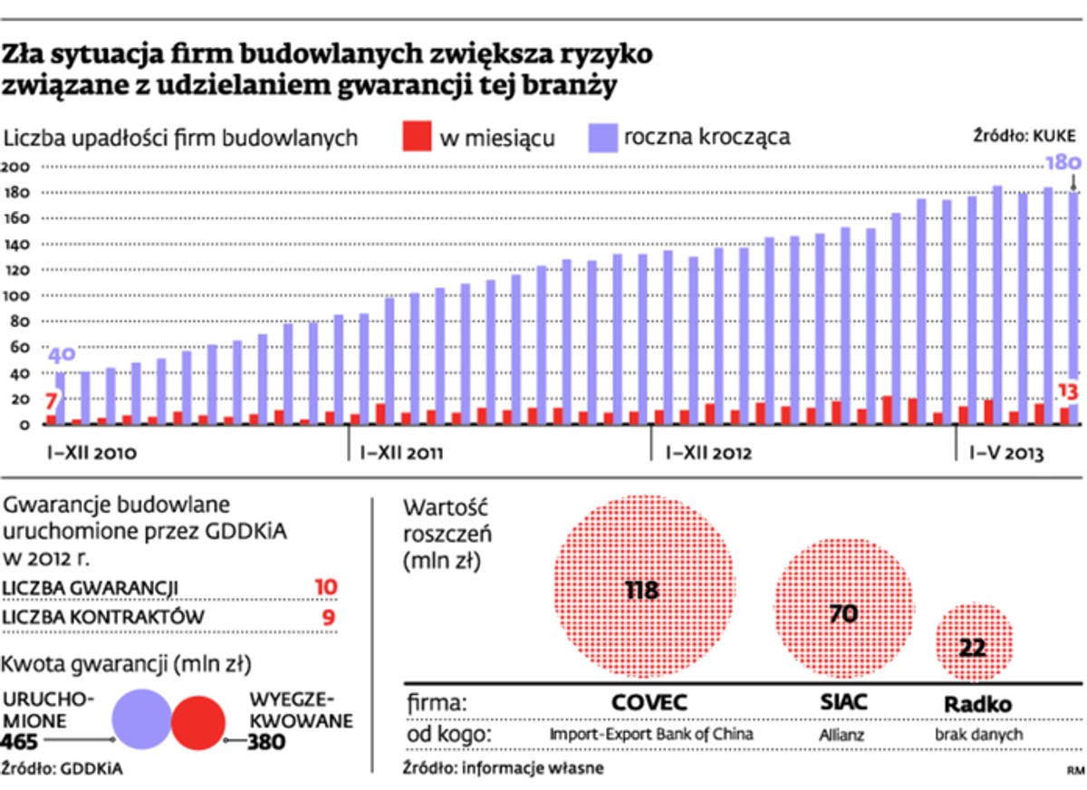 Zła sytuacja firm budowlanych zwiększa ryzyko związane z udzielaniem gwarancji tej branży W maju na 10 dużych bankrutów aż 6 było z branży budowlanej