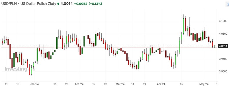 Wykres USD/PLN