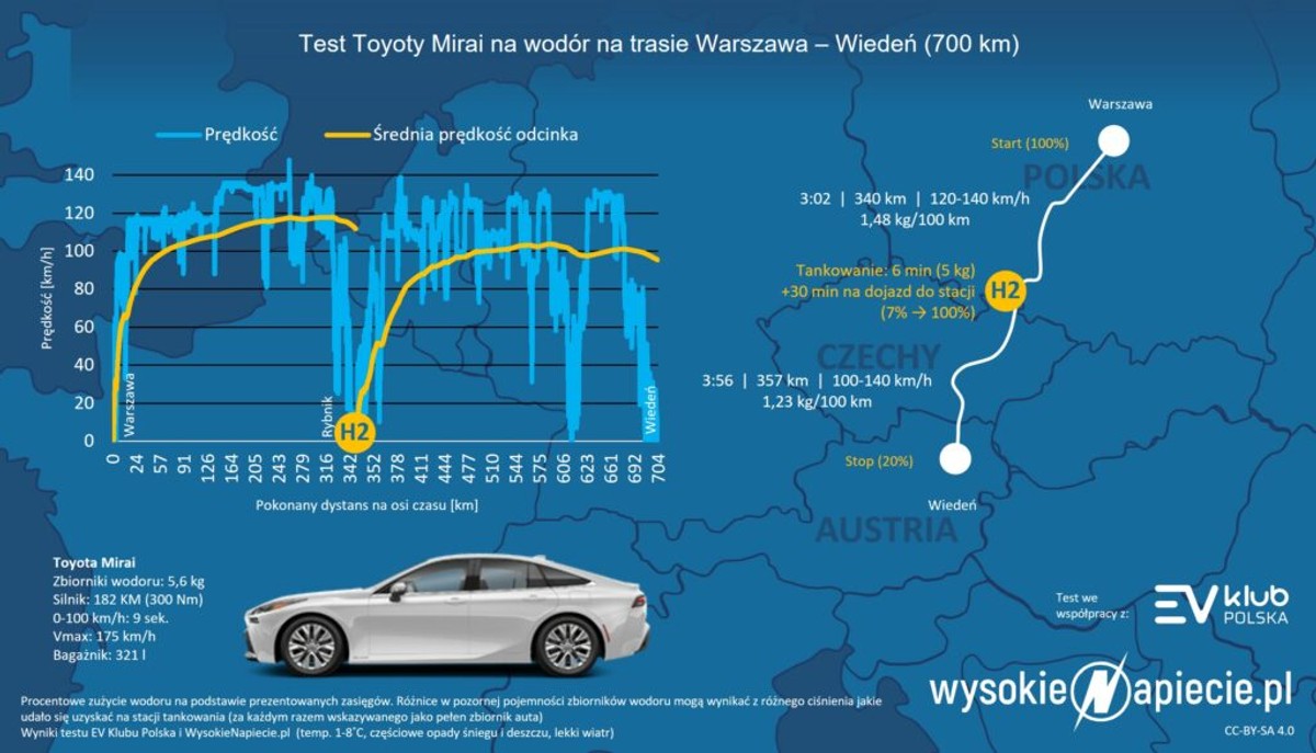 Test Toyoty Mirai