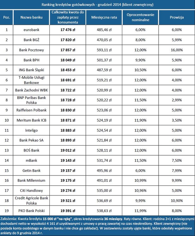 Ranking kredytów gotówkowych grudzień 2014 - klient zewnętrzny