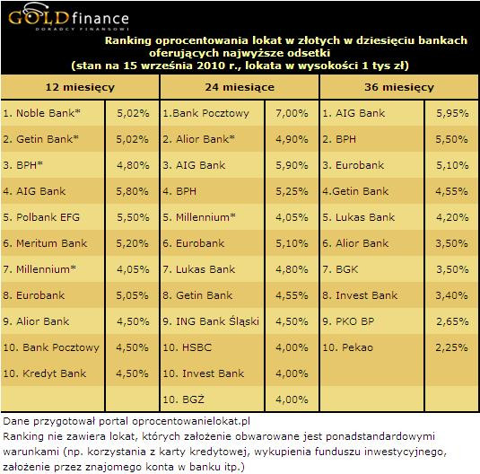 Ranking lokat złotowych (PLN) - wrzesień 2010 r. cz.2