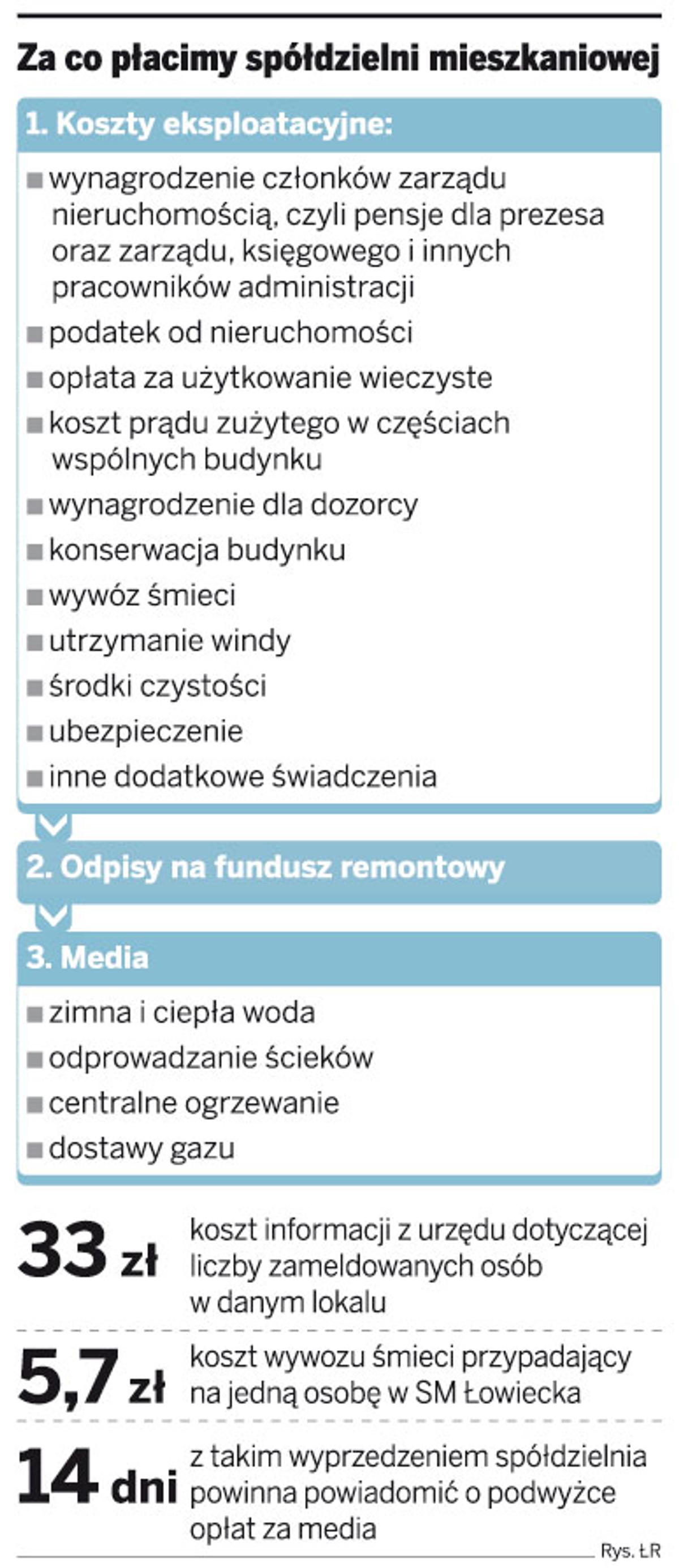 Za co płacimy spółdzielni mieszkaniowej