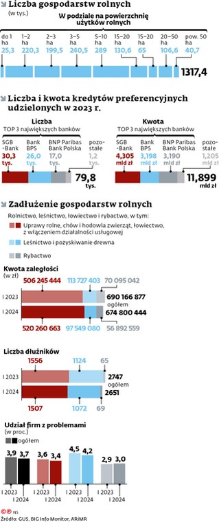 Liczba gospodarstw rolnych