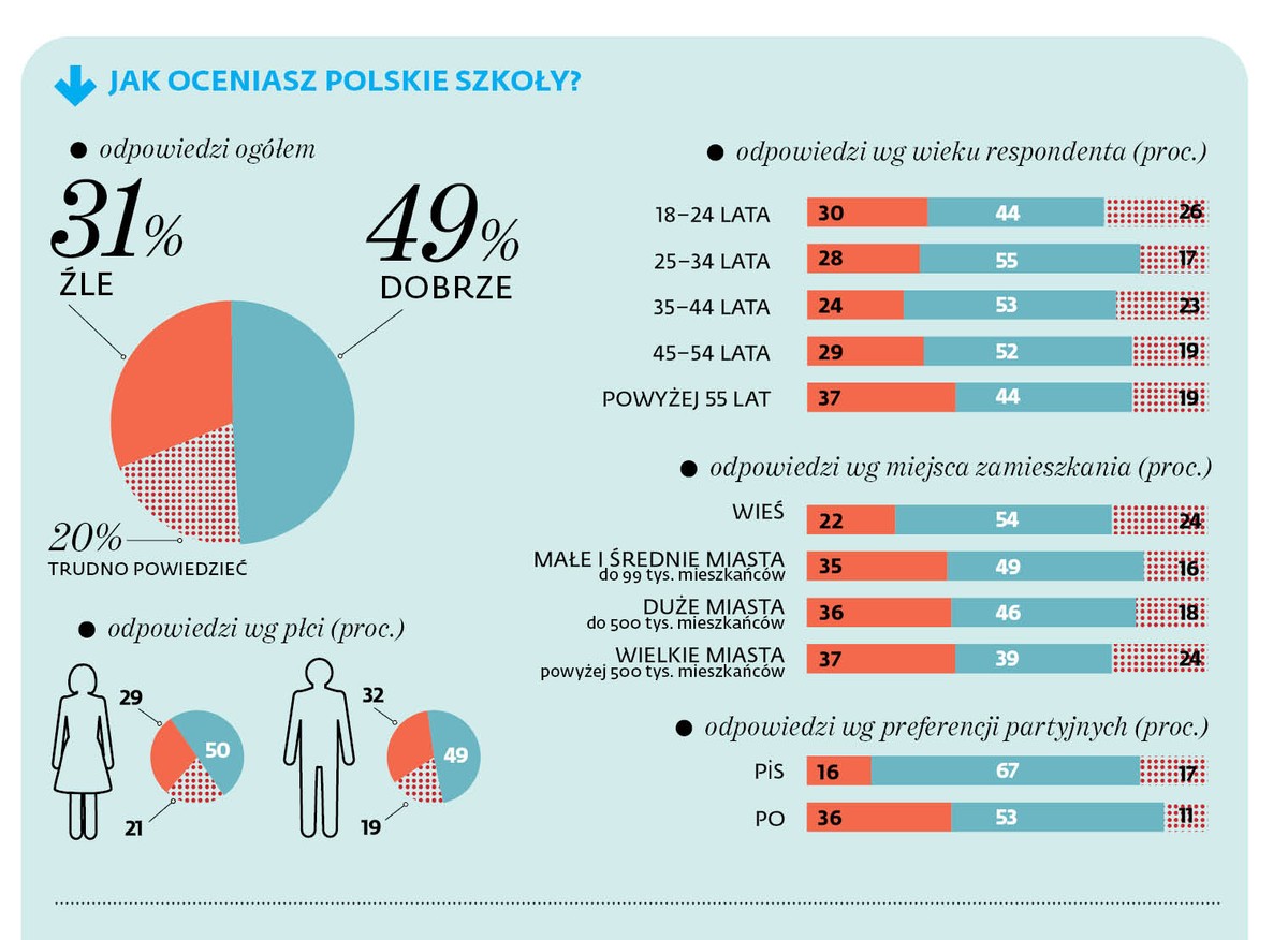 JAK OCENIASZ POLSKIE SZKOŁY?