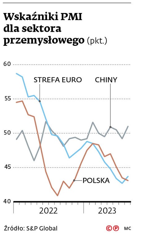 Wskaźniki PMI dla sektora przemysłowego (pkt.)