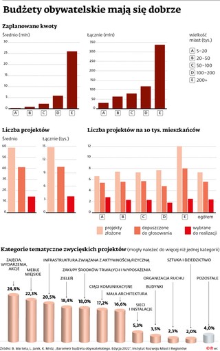 Budżety obywatelskie mają się dobrze