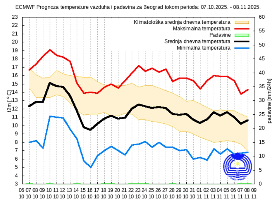 Mesečna vremenska prognoza za Beograd