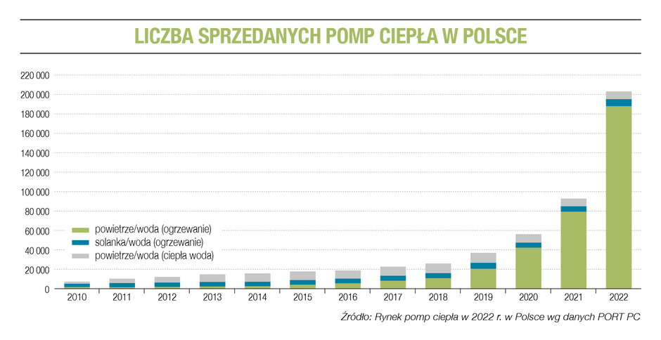 Liczba sprzedanych pomp ciepła w Polsce