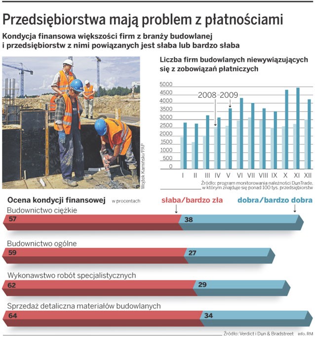 Przedsiębiorstwa mają problem z płatnościami