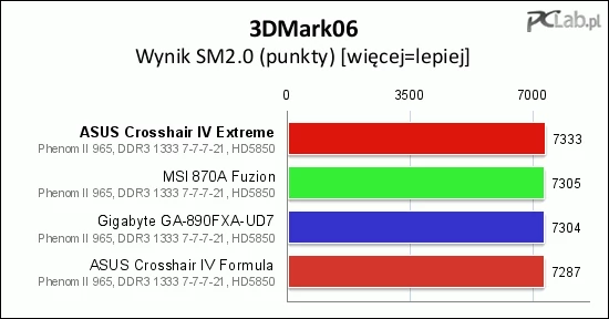 Kolejny dobry wynik, tym razem w teście SM2.0