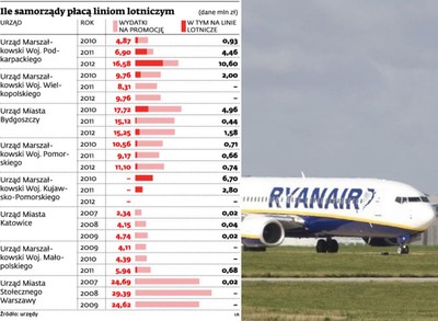 Tanie latanie kosztowne dla władz lokalnych