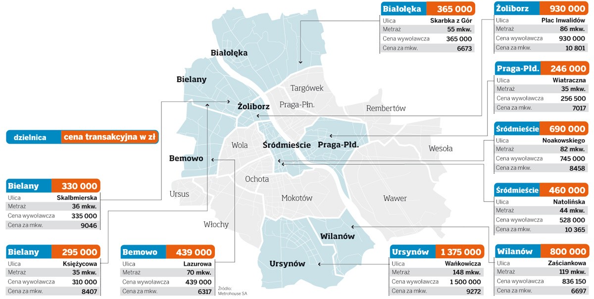 Ceny transakcyjne mieszkań w Warszawie