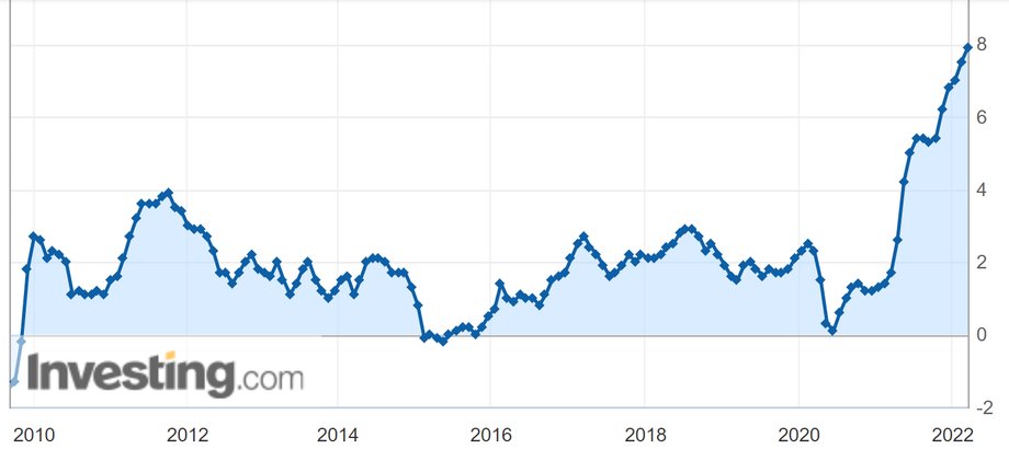 Inflacja konsumencka w USA jeszcze w połowie pandemicznego 2020 r. oscylowała wokół 1 proc.