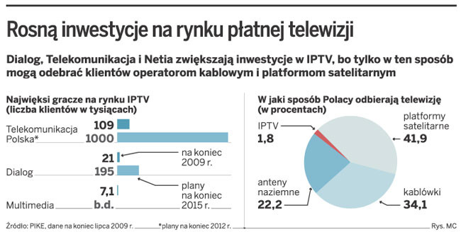 Rosną inwestycje na rynku płatnej telewizji