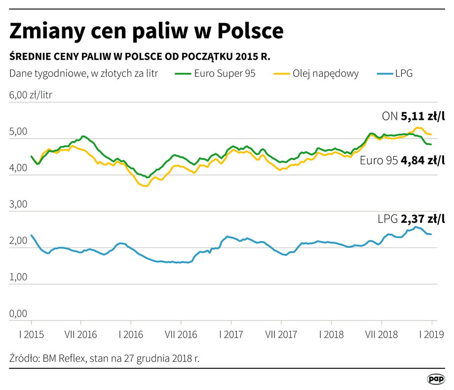 Zmiany cen paliw w Polsce