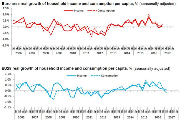 Dochody gospodarstw domowych w strefie euro i UE