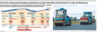Strabag: autostrada A2 będzie droższa
