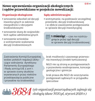 Ekolog już nie podskoczy. Nowe przepisy mocno ograniczą możliwości działań organizacjom społecznym
