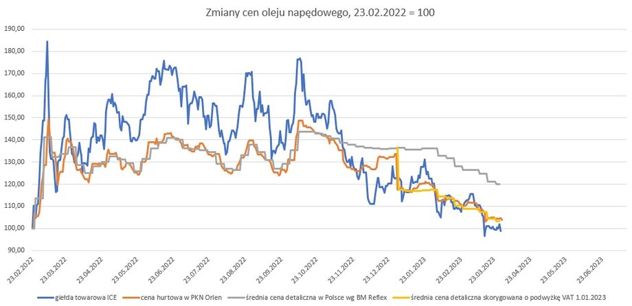 Zmiany cen oleju napędowego na rynkach i na stacjach benzynowych