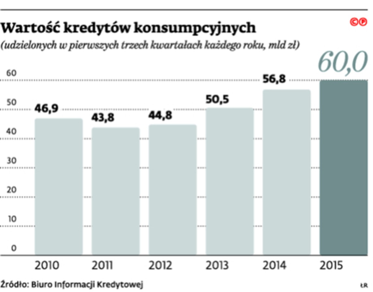 Wartość kredytów konsumpcyjnych