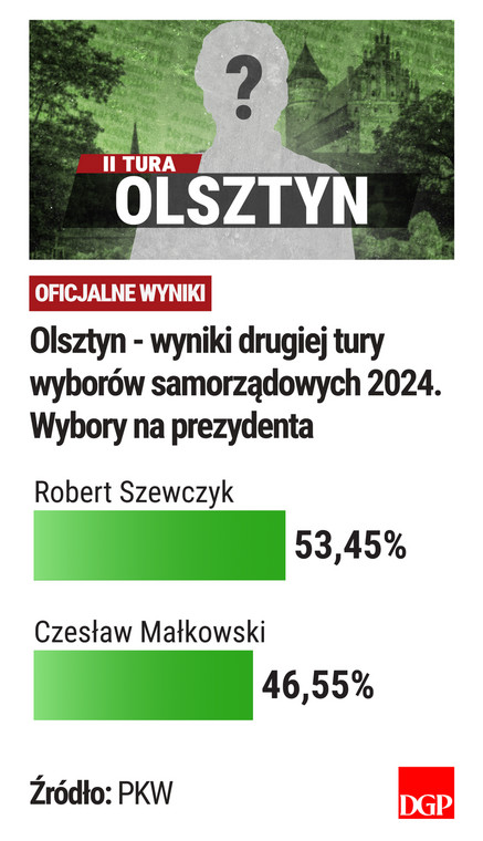 Olsztyn - II tura - wyniki PKW