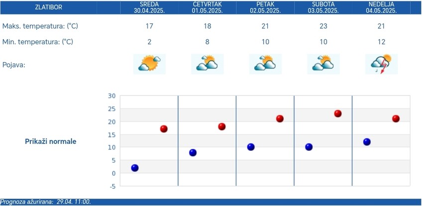 Za 1. maj na Zlatiboru će biti malo i umereno oblačno