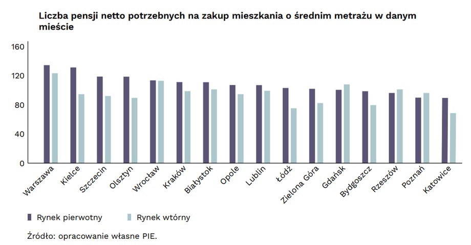 W stolicy średnie metraże mieszkań nie są małe, więc i dłużej trzeba zbierać pieniądze na ich zakup.