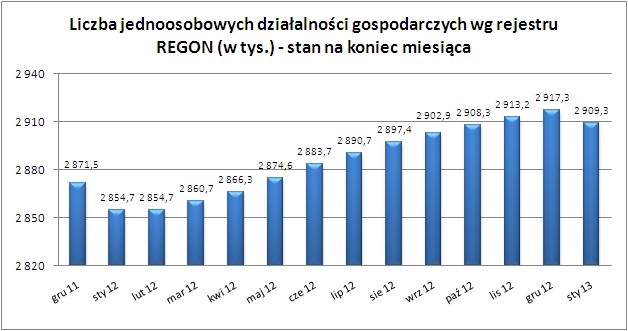 Liczba jednoosobowych firm zarejestrowanych w 2012 r.