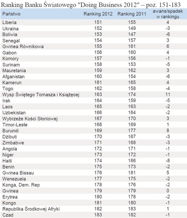 Ranking Banku Światowego Doing Business 2012 – poz. 151-183