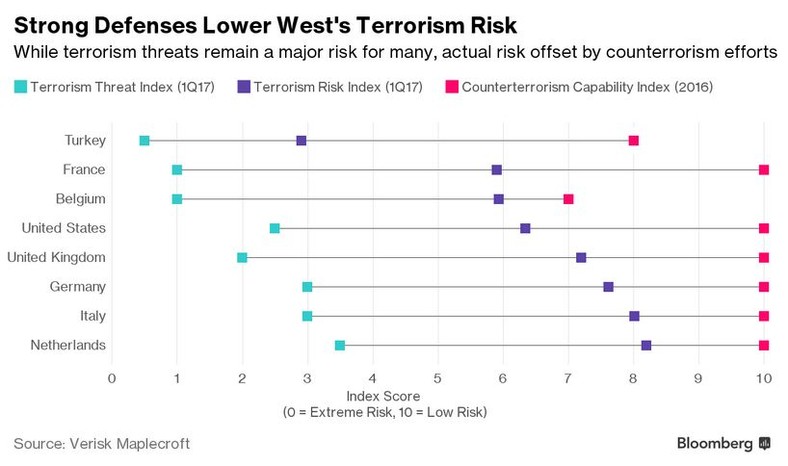Zagrożenie terroryzmem. Kolorem błękitnym oznaczono indeks zagrożenia terroryzmem. Wartość „0” oznacza ekstremalnie duże ryzyko, wartość „10” – niskie ryzyko. Kolorem granatowym oznaczono indeks ryzyka terrorystycznego (im niższa wartość, tym większe ryzyko), zaś kolorem czerwonym – możliwości zwalczania terroryzmu (im wyższa wartość, tym większe możliwości zwalczania terroryzmu).