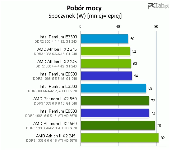 Nieco ponad 50 W to bardzo dobry wynik. Niestety, karta graficzna Gigabyte z układem ATI okazała się niezbyt oszczędna w trybie bezczynności, co sprawiło, że wynik mocniejszych konfiguracji jest tylko przeciętny