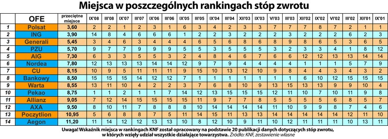 Miejsca w poszczególnych rankingach stóp zwrotu