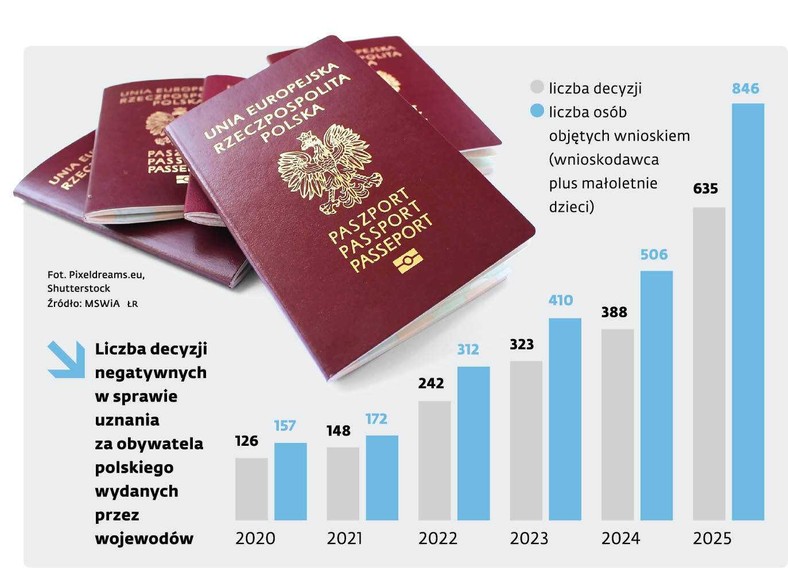 Liczba decyzji negatywnych w sprawie uznania za obywatela polskiego wydanych przez wojewodów