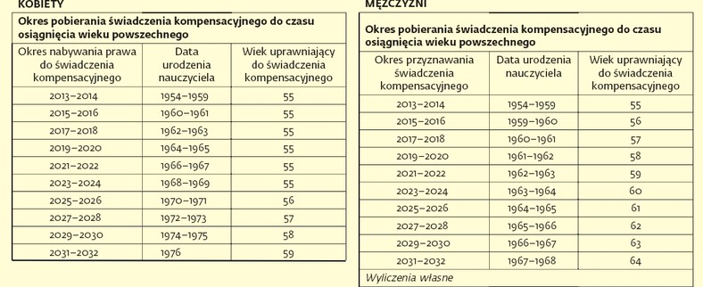 Okres pobierania świadczenia kompensacyjnego