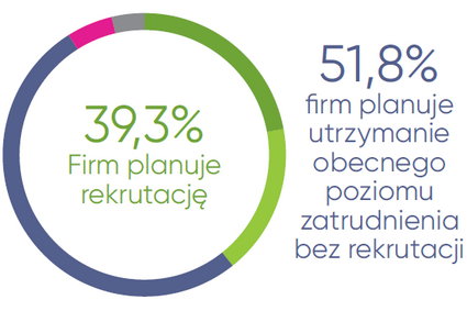 Połowa pracodawców odczuwa już brak pracowników. Historyczny moment na polskim rynku pracy