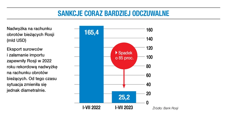 Sankcje coraz bardziej odczuwalne