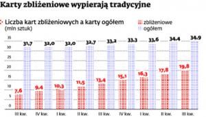 Karty zbliżeniowe wypierają tradycyjne