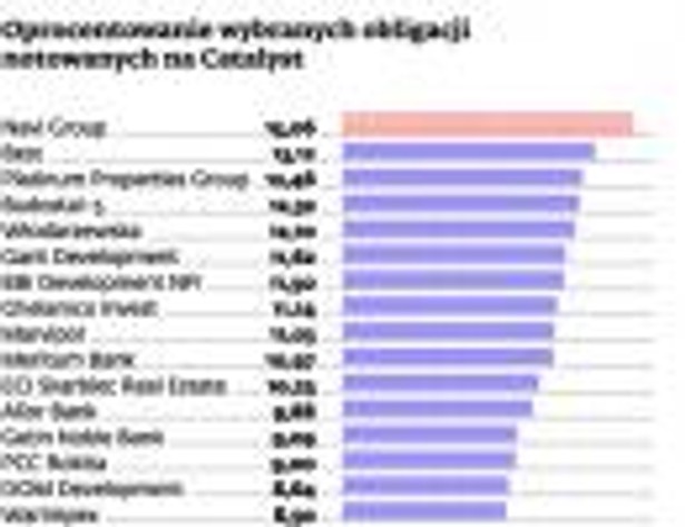 Oprocentowanie wybranych obligacji notowanych na Catalyst