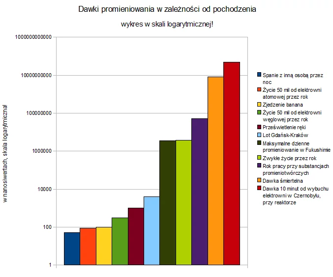 dawki promieniowania