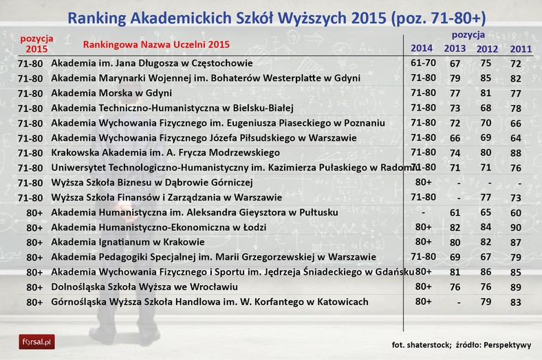 Ranking Perspektyw 2015