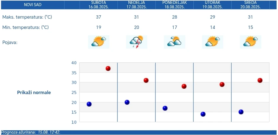 Petodnevna vremenska prognoza RHMZ za Novi Sad
