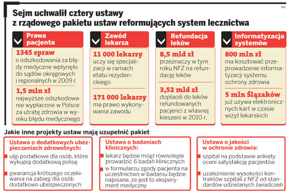 Sejm uchwalił cztery ustawy z rządowego pakietu ustaw reformujących system lecznictwa