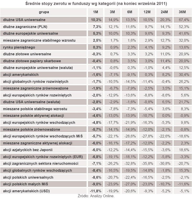 Średnie stopy zwrotu w funduszy wg kategorii (na koniec września 2011)