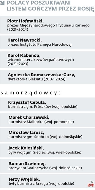 Polacy poszukiwani listem gończym przez Rosję