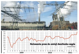 Ceny CO2 skoczyły, polskie spółki mogą na tym zarobić